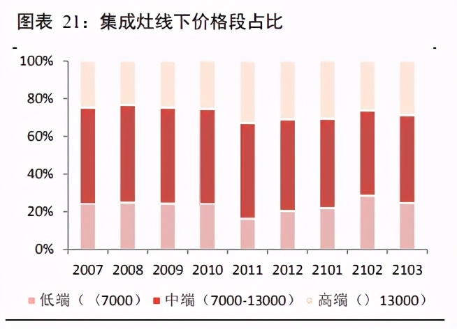 家用电器之集成灶行业研究：景气度高，产品结构持续升级