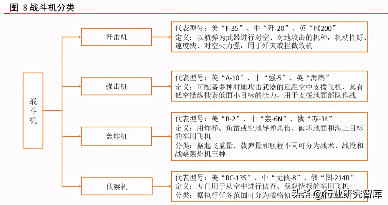 军工产业排头兵，军用飞机更新列装迎高峰