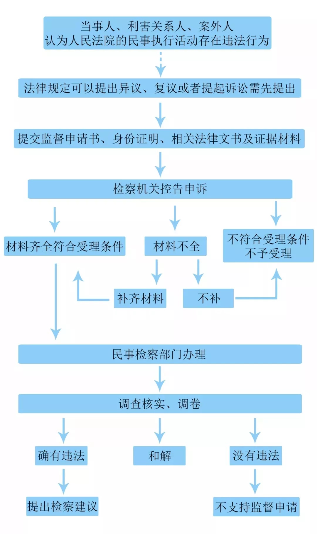 民事执行监督了解一下？