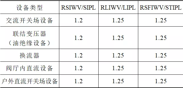 基于模塊化多電平換流器的背靠背柔性直流換流站絕緣配合方案