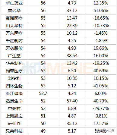 353只医药股市值排行榜出炉：首只6000亿市值医药股诞生