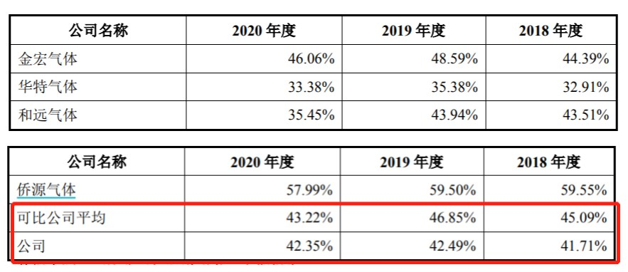 久策气体IPO：申报前夕突击入股，毛利率不敌同行存隐患