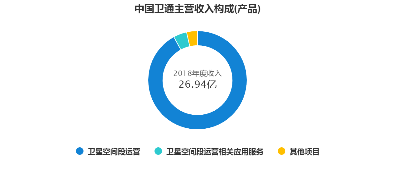 卫星的应用龙头，拥抱未来的高成长（中国卫通