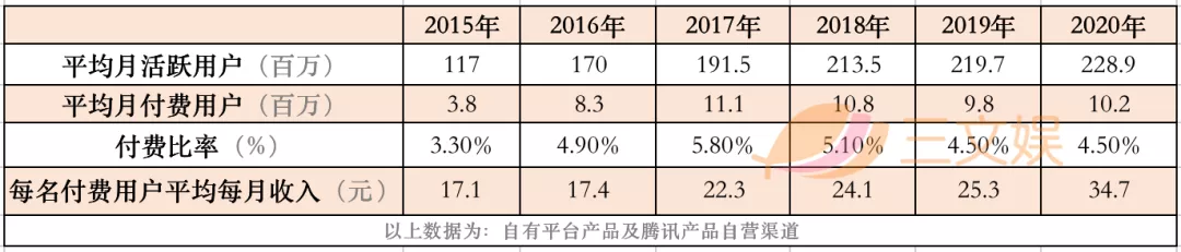 腾讯字节对阵之下的网文公司2020：阅文一年收入85亿元，掌阅20亿