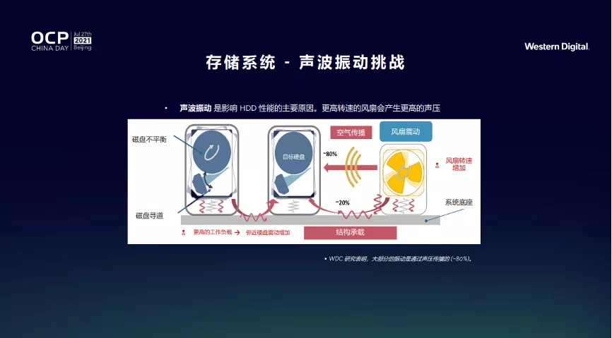开放计算十年,西部数据的思考与探索