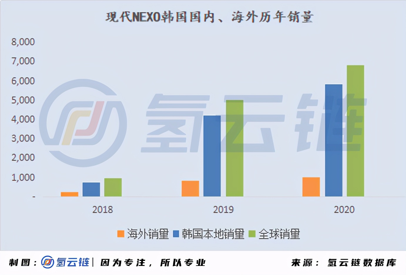 一文详解全球33398辆氢燃料电池汽车：现代、丰田各领风骚