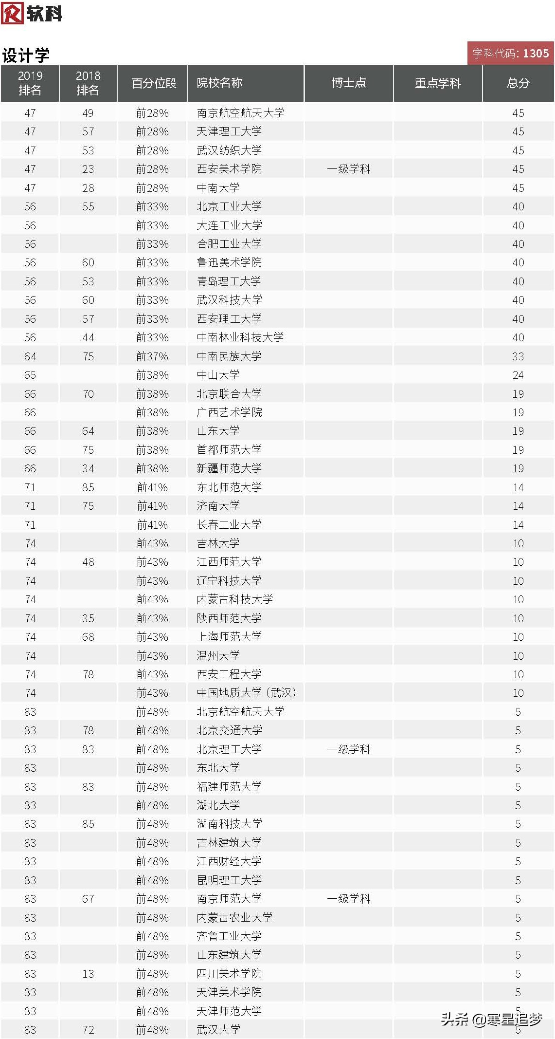 2020大学学科(专业)介绍和大学排名(43)——美术学