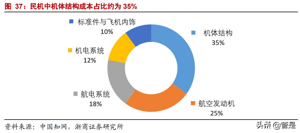 中航西飞深度报告：高稀缺性军民用大飞机龙头，广阔市场可期