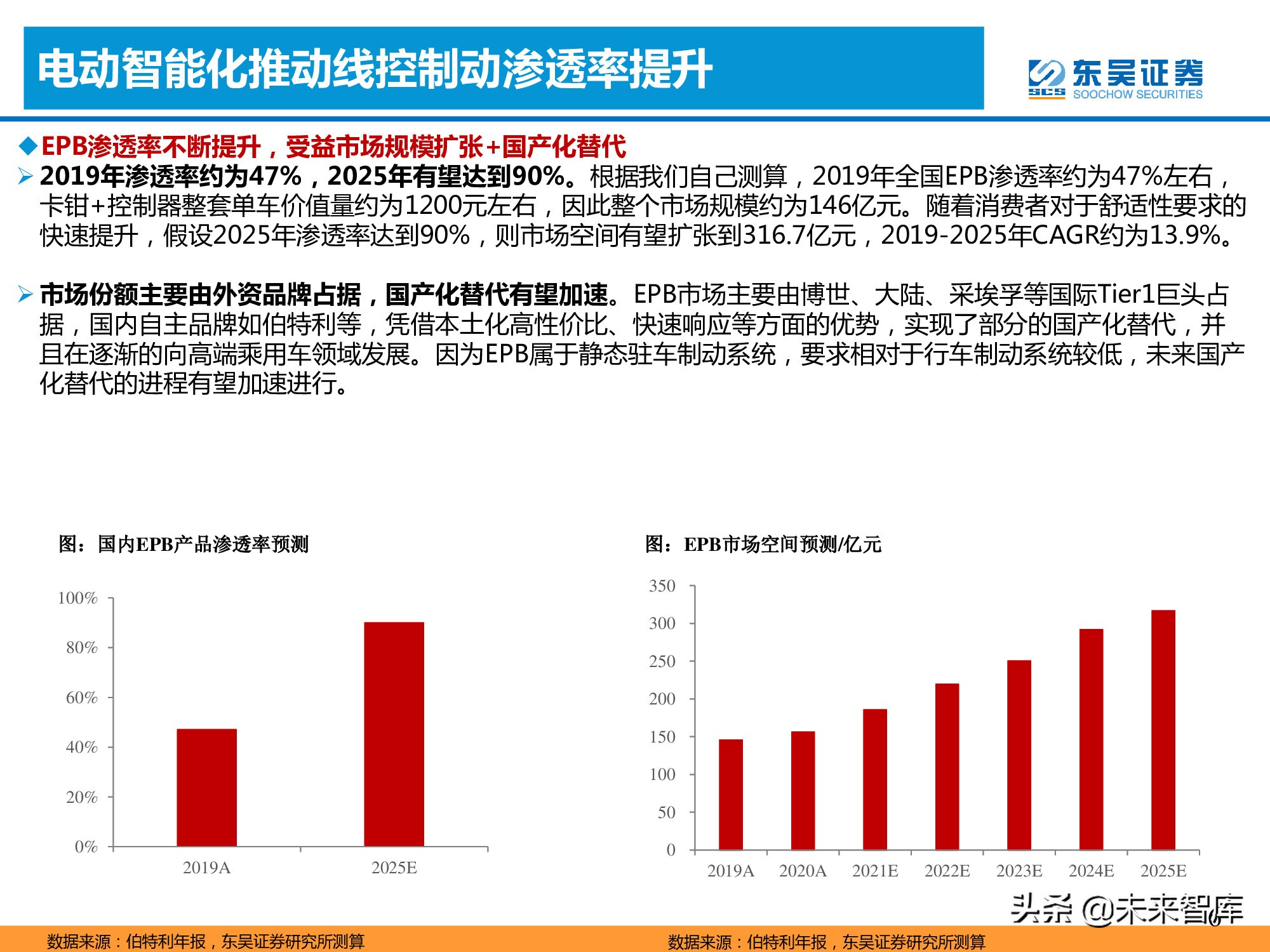 汽车产业专题报告：线控制动加速国产化替代