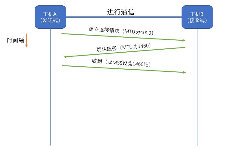 「TCP/IP」图解TCP的通信机制