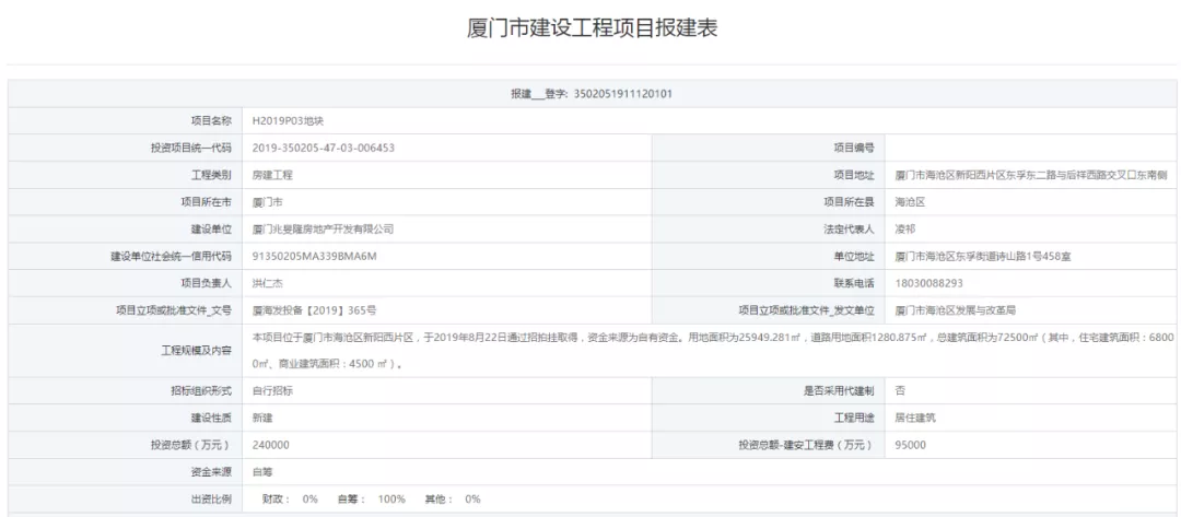 总投168亿！神秘房企拿地19天火速报建，思明百亿