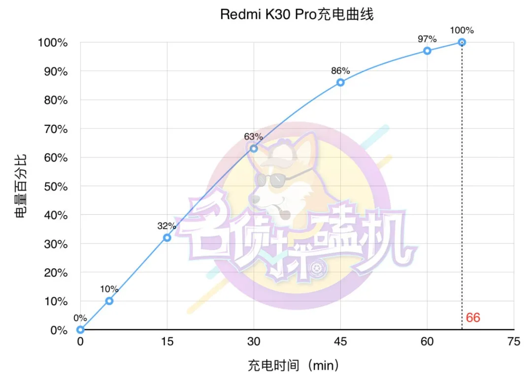 Redmi K30 Pro评测：“便宜又大碗”的5G旗舰普及者