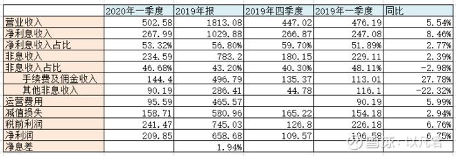 特立独行的兴业银行—2020年一季报点评