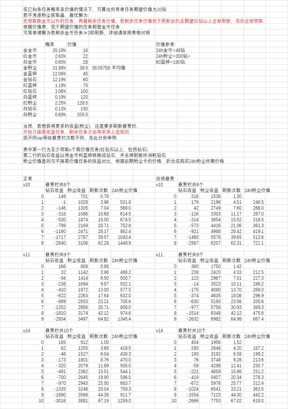 剑与远征悬赏栏任务解析 该如何刷新