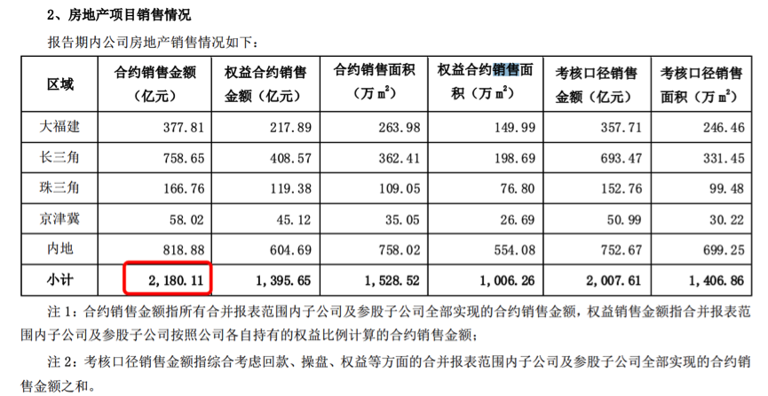 阳光城披露2020年财报，引入泰康，究竟为何？