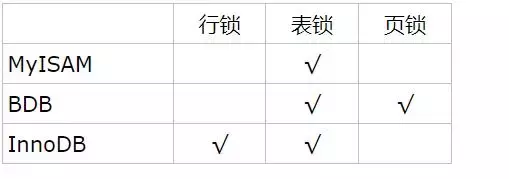 最全MySQL锁讲解：页锁、共享锁、行锁、表锁、悲观锁、乐观锁