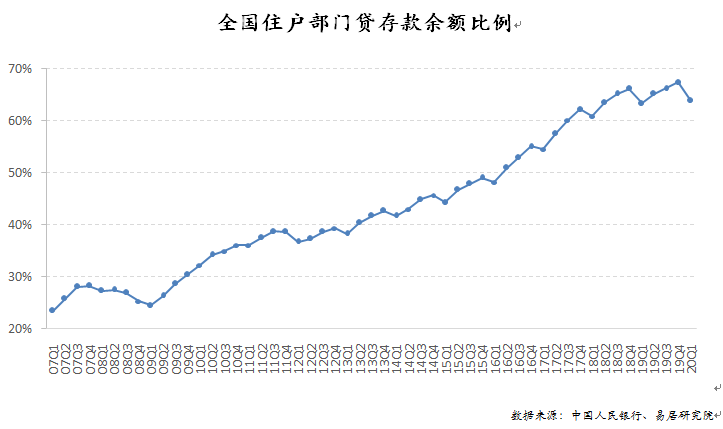 全国居民杠杆率创历史新高了！购房能力透支了