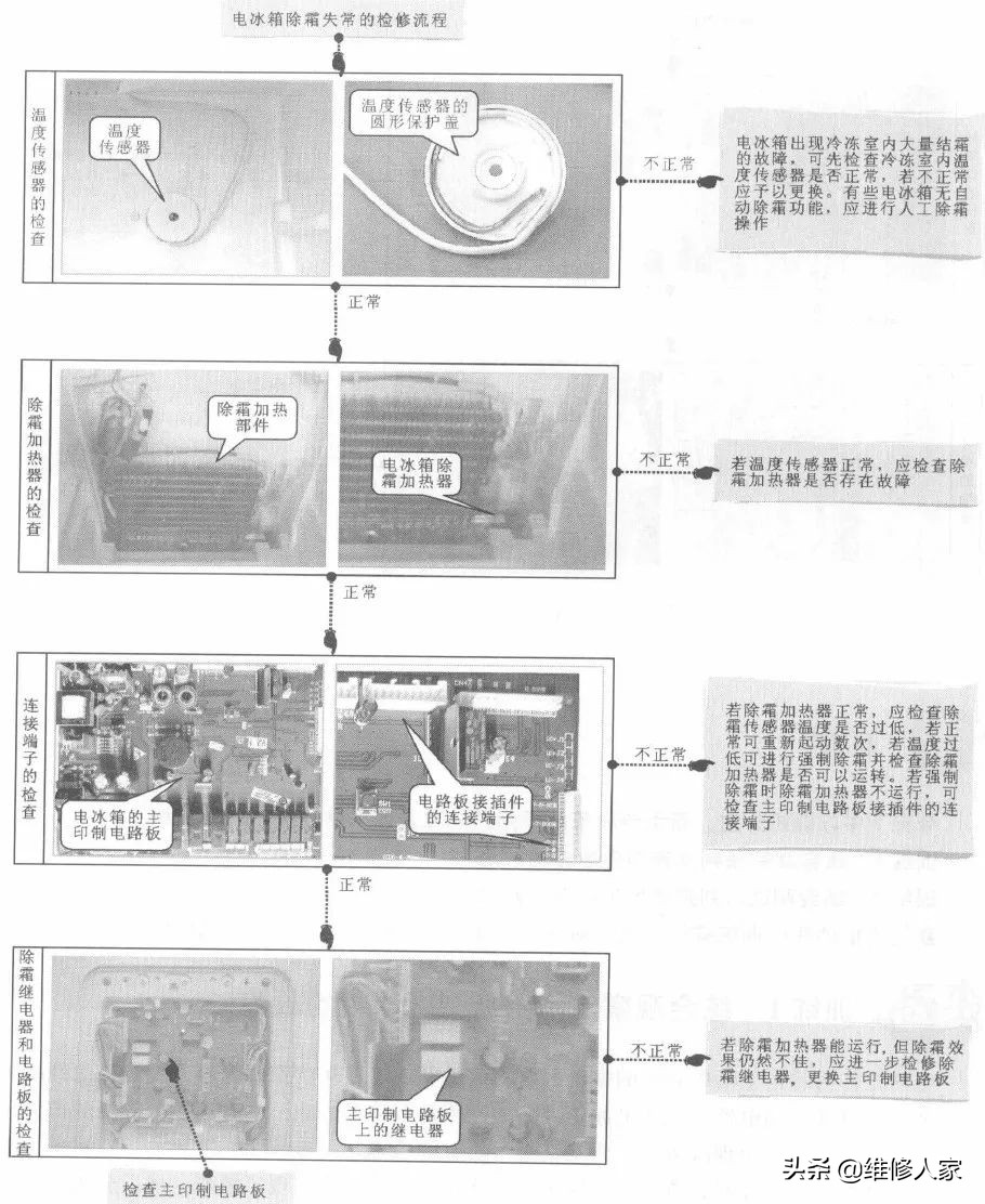 电冰箱常见故障检修流程 家居 爆资讯新媒体平台