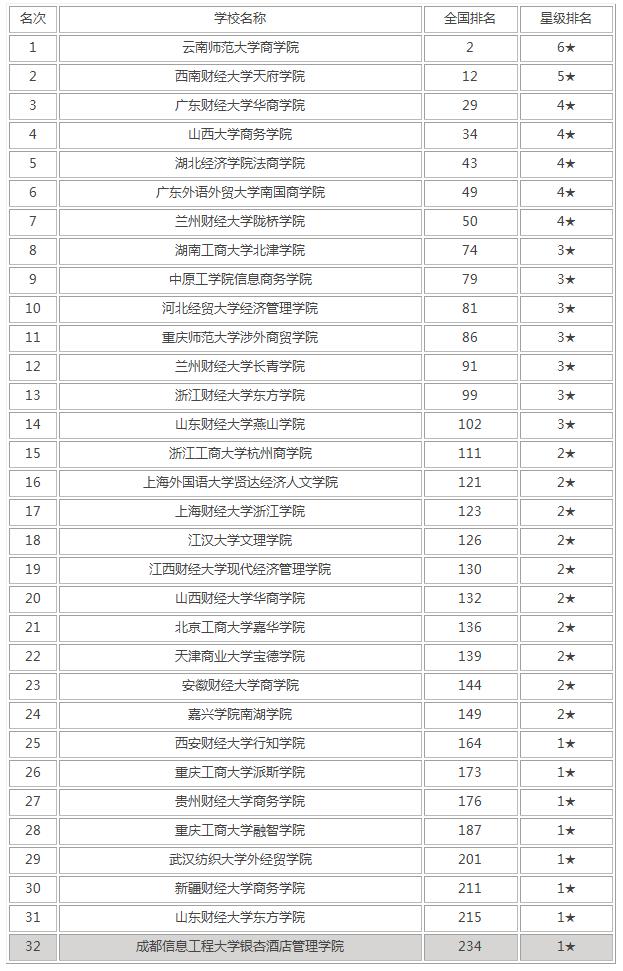 全国最好的金融类学校排名,经济学排名前十的大学(图7)