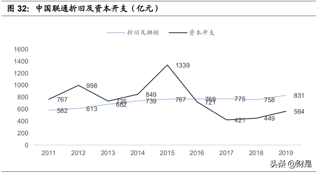 运营商专题报告：5G时代运营商的业绩弹性与价值重估