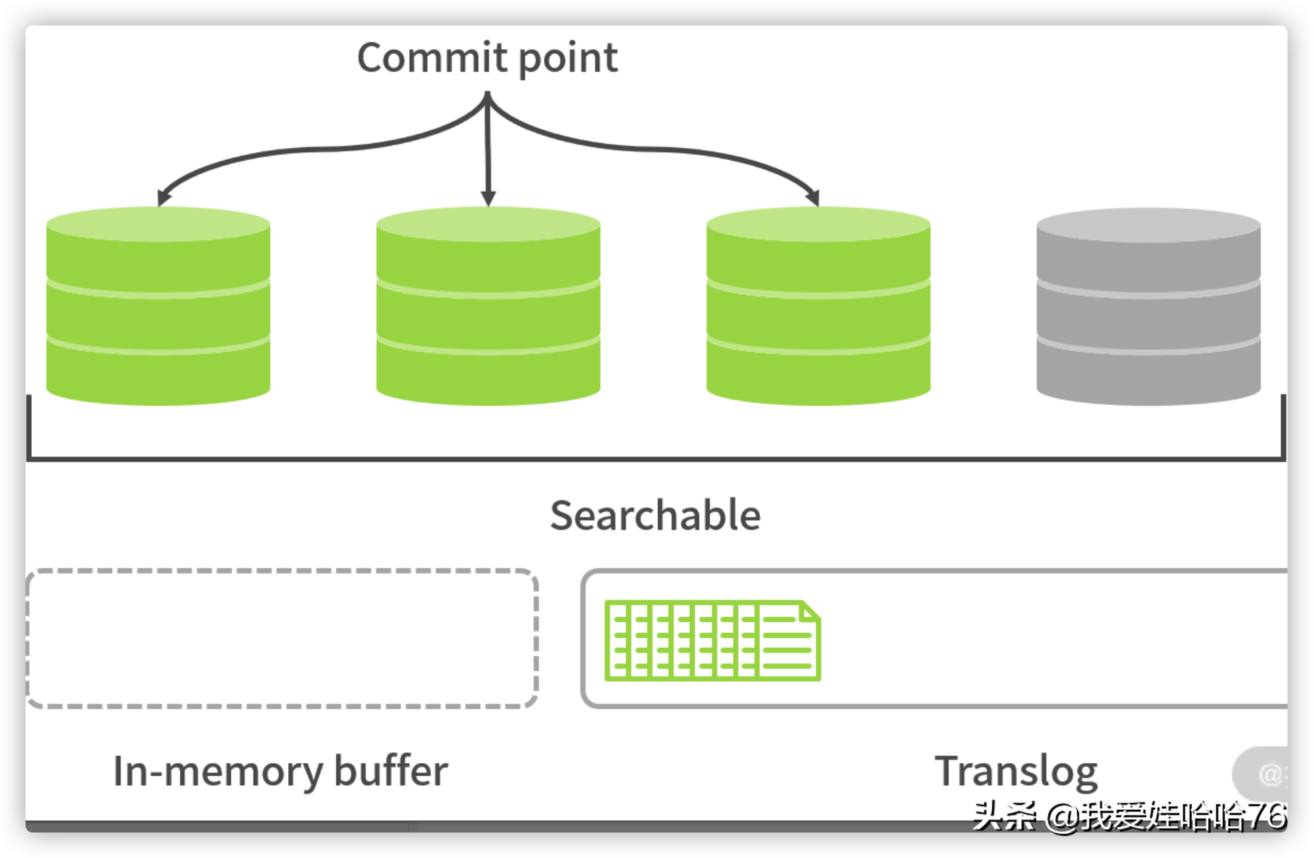 数据量大读写缓慢如何优化（3）「Elasticsearch」