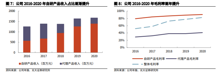 开发医疗机构7500家，一品红销售能力覆盖全国
