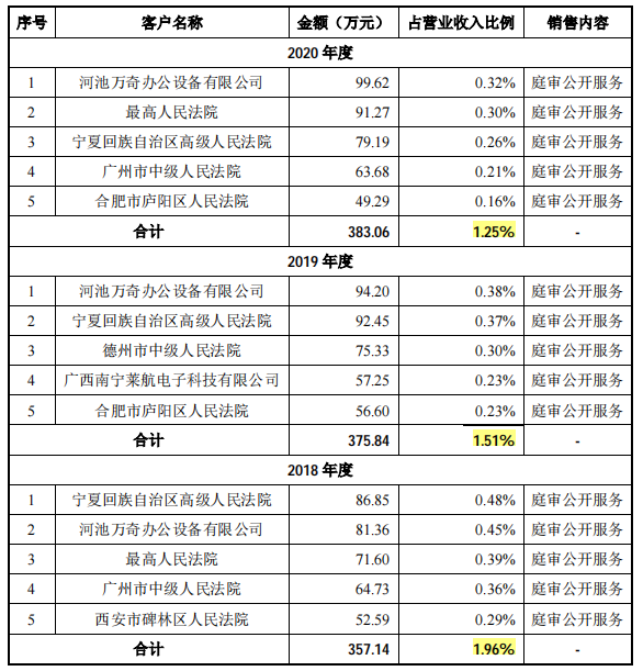 掘金司法公开的新视云，关联方助力，毛利率远高于同行