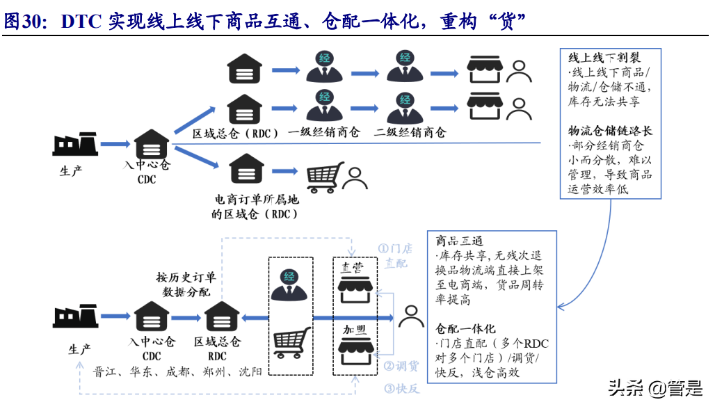 安踏体育深度报告：DTC赋能产品、品牌向上，安踏大货步入新阶段