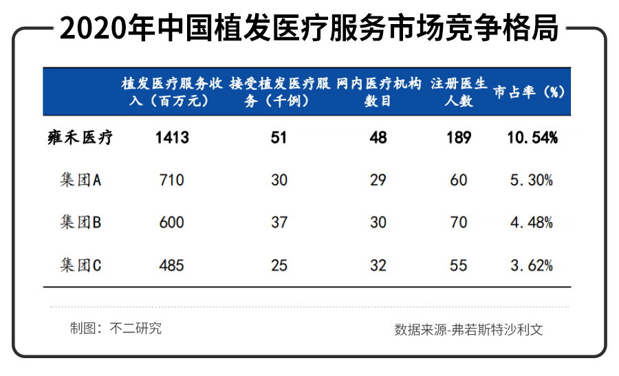 不二研究：年入16.38亿元的雍禾植发，研发费用竟然不到1%？