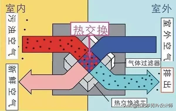 新風系統到底值不值得裝?良多業主搞不懂,裝完后悔了,太費錢了