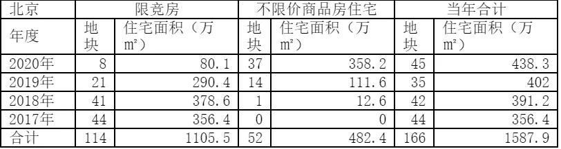 2021房价预测丨一线城市