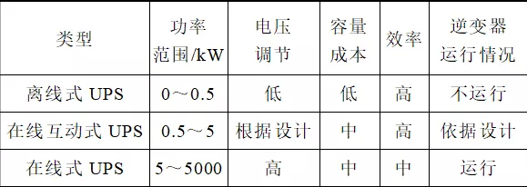 不間斷電源系統選型及其性能評估