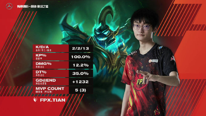 The Parisian assembles! FPX3-1JDG finishs round of battle RNG day equestrian freely sword points to champion