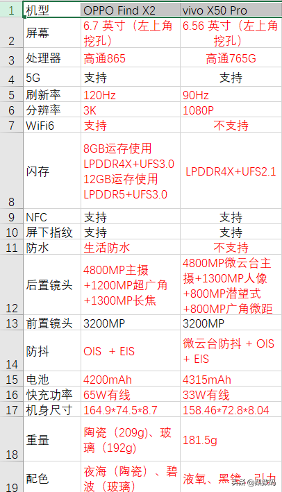 蓝绿厂还是厂妹机吗？Find与X系列对比评测