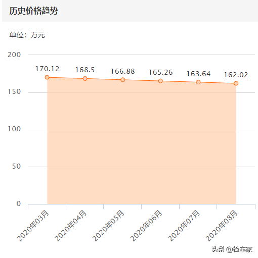 落地330万的奔驰AMG S65L，为啥才跑两千公里就卖掉？