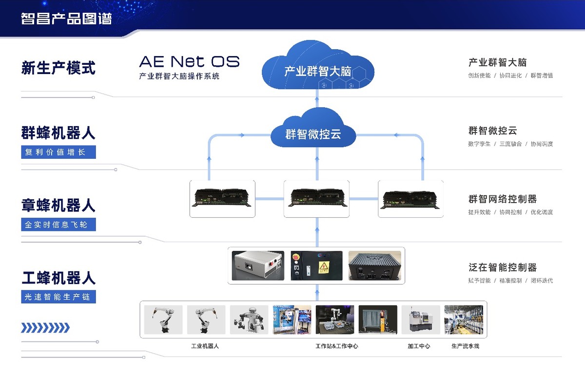 数字赋能 引领未来｜智昌集团产业大脑，助推产业转型升级