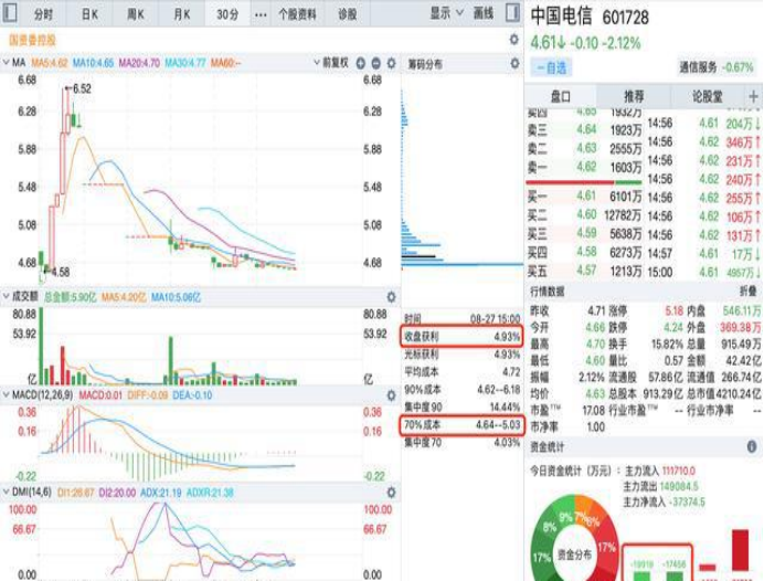 五天跌没1200亿市值，谁在操控中国电信股价？散户的嫌隙更大