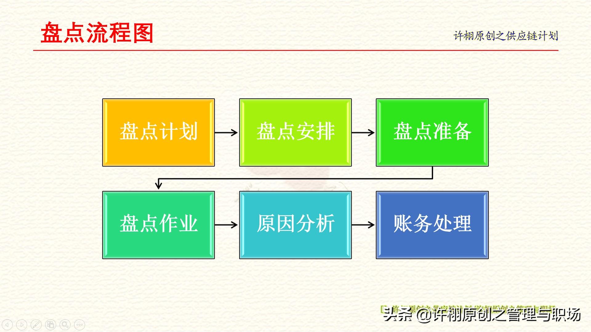 仓库盘点六步流程：计划、安排、准备、作业、原因分析和账务处理