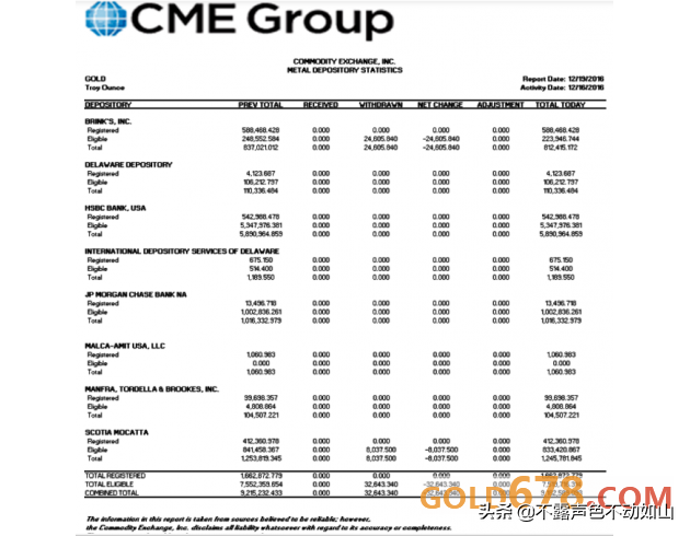 一文揭秘COMEX和ICE黄金库存内幕