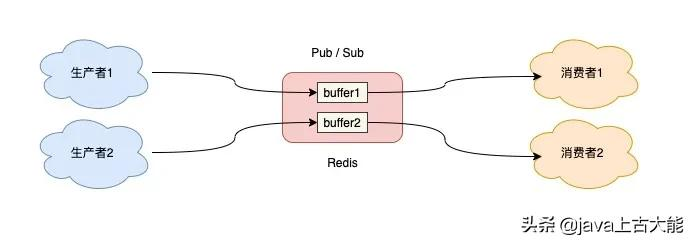 万字长文：选 Redis 还是 MQ，终于说明白了