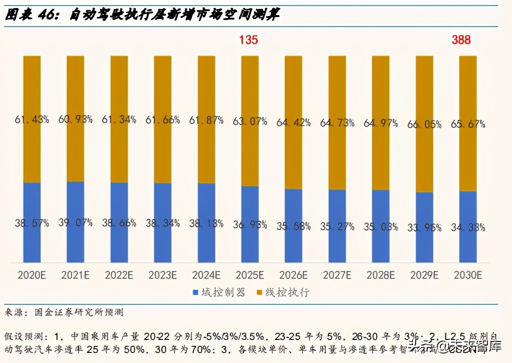 汽车自动驾驶产业链深度研究报告：自动驾驶驶向何方