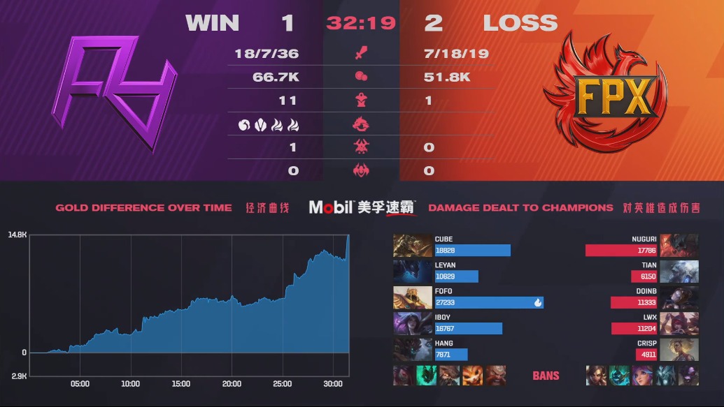 IBoy errs, poisonous coin and young season again make contributions! RA does not have title of killer of champion of predestined relationship world