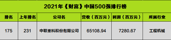 大幅跃升56名《财产》中国500强见证腾博汇游戏官网重科高质量汹涌生长