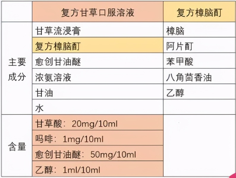 常用药“复方甘草口服液”为何淡出了人们的视线？