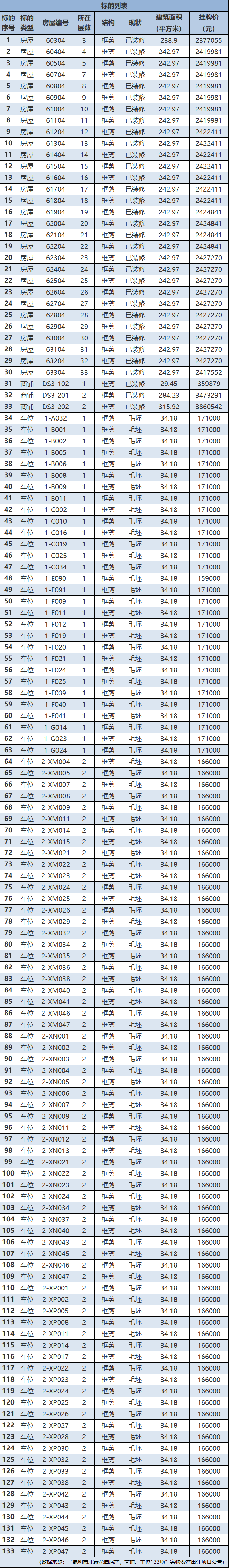 昆明二环边133项一手房产出让：住宅9950元/㎡起 车位15.9万/个起