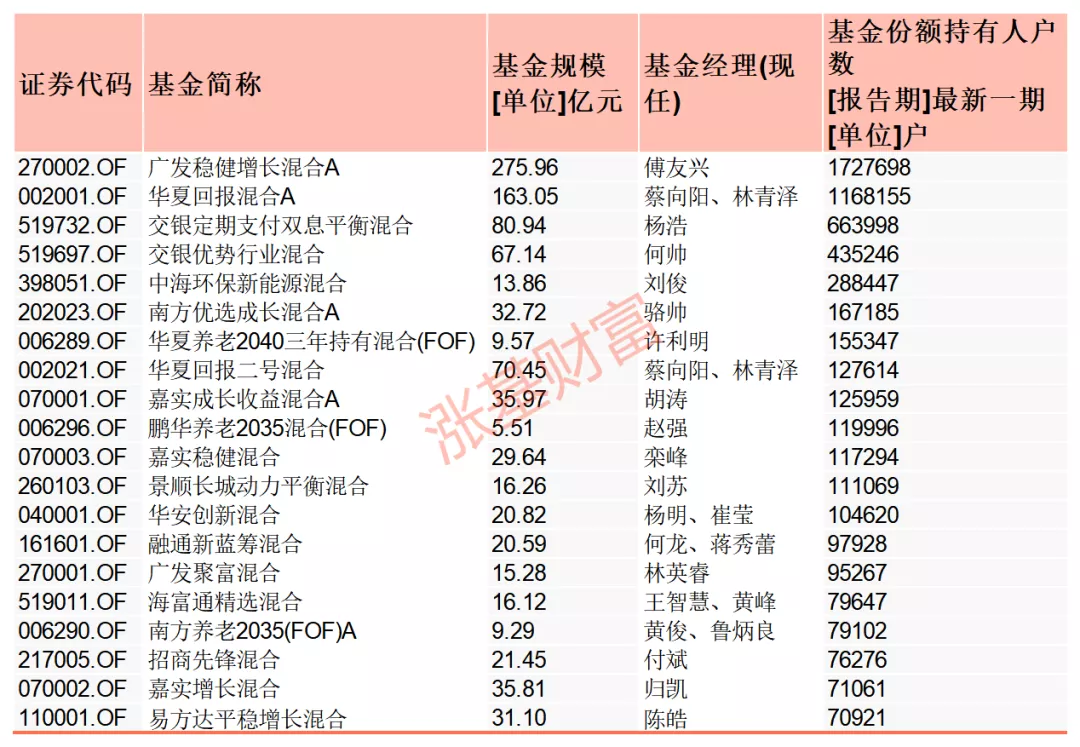 人气超高!那些基民都在买的各类基金