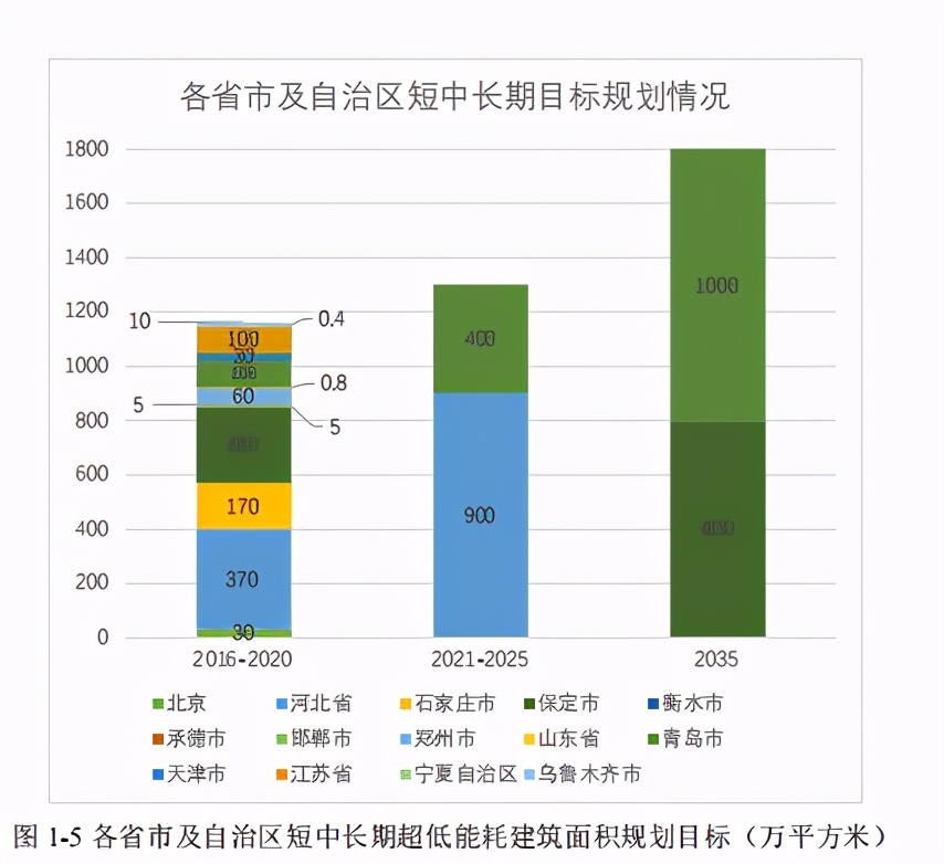 近零能耗建筑规模化推广政策、市场与产业研究