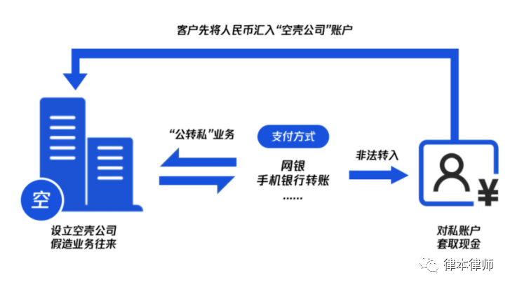 非法汇兑的手法和趋势