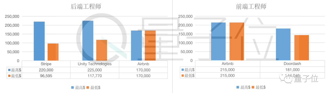 年薪高达218万元，12家独角兽公司工程师薪资曝光