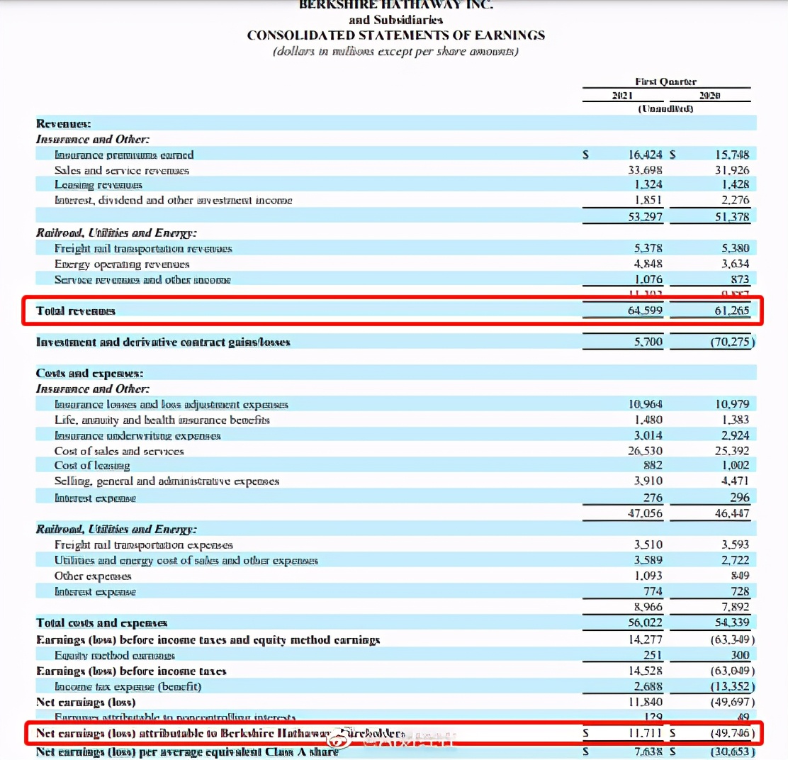 伯克希尔哈撒韦Q1营收近646亿美元，前4大持仓占投资组合比重69%